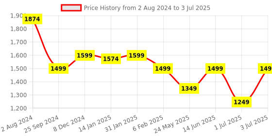 myntra.com Fitkin Bra Medium Coverage fitkin Price History Graph from 2 Aug 2024 to 3 Jul 2025