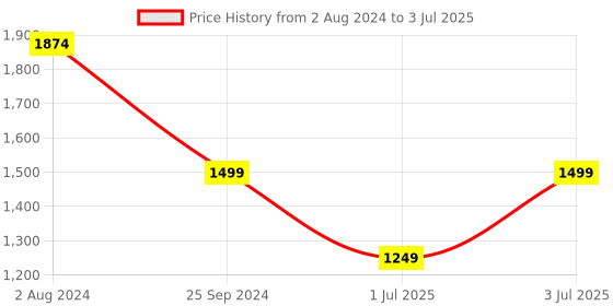 myntra.com Fitkin Bra Medium Coverage fitkin Price History Graph from 2 Aug 2024 to 3 Jul 2025