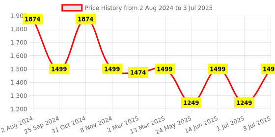 myntra.com Fitkin Bra Medium Coverage fitkin Price History Graph from 2 Aug 2024 to 3 Jul 2025