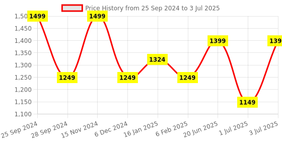 myntra.com Fitkin Bra Medium Coverage fitkin Price History Graph from 25 Sep 2024 to 3 Jul 2025