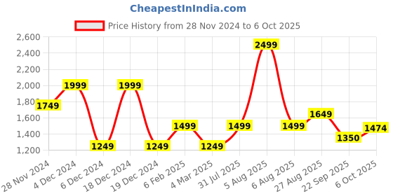 myntra.com fitkin luxe Fitkin Bra Medium Coverage fitkin luxe Price History Graph from 28 Nov 2024 to 5 Oct 2025