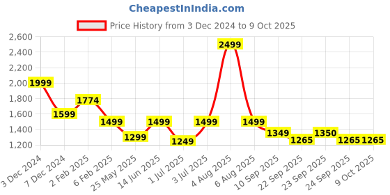 myntra.com Fitkin Bra Medium Coverage fitkin Price History Graph from 3 Dec 2024 to 8 Oct 2025