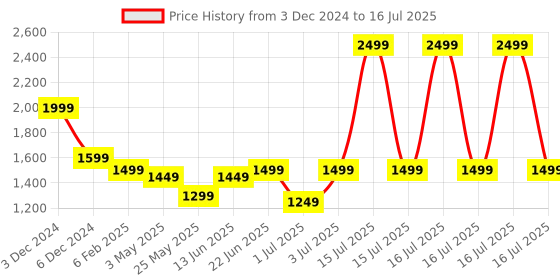myntra.com Fitkin Bra Medium Coverage fitkin Price History Graph from 3 Dec 2024 to 16 Jul 2025