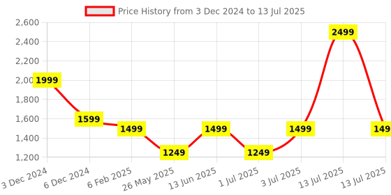 myntra.com Fitkin Bra Medium Coverage fitkin Price History Graph from 3 Dec 2024 to 13 Jul 2025