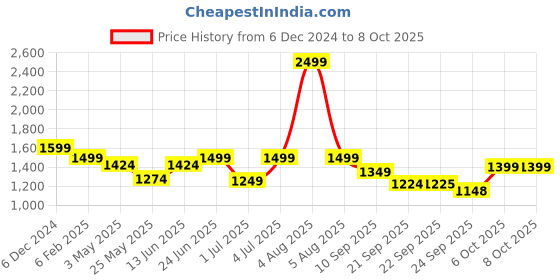 myntra.com Fitkin Bra Medium Coverage fitkin Price History Graph from 6 Dec 2024 to 8 Oct 2025