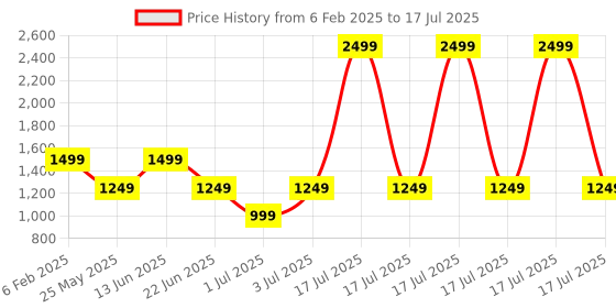 myntra.com Fitkin Bra Medium Coverage fitkin Price History Graph from 6 Feb 2025 to 3 Jul 2025