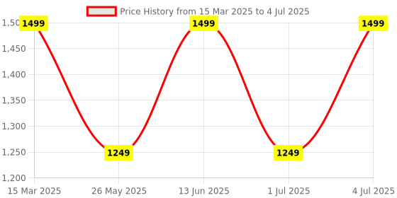myntra.com Fitkin Bra Medium Coverage fitkin Price History Graph from 15 Mar 2025 to 4 Jul 2025