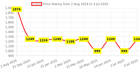 myntra.com Fitkin Colourblocked Bra Medium Coverage fitkin Price History Graph from 2 Aug 2024 to 3 Jul 2025