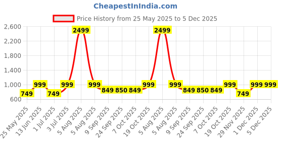 myntra.com Fitkin Cut & Sew Front Zipper Bra fitkin Price History Graph from 25 May 2025 to 5 Dec 2025
