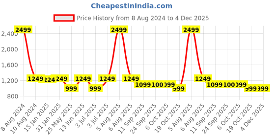 myntra.com Fitkin Cut & Sew Halter Strapes Bra fitkin Price History Graph from 8 Aug 2024 to 4 Dec 2025
