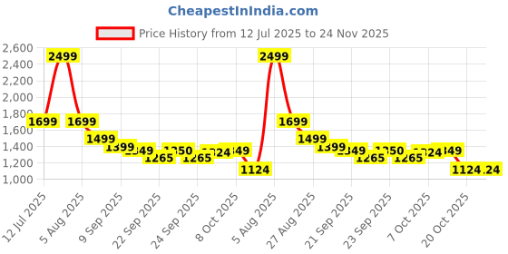 myntra.com Fitkin Green Nylon Non-Wired Removable Padding Workout Bra fitkin Price History Graph from 12 Jul 2025 to 24 Nov 2025