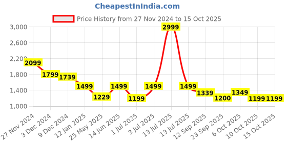 myntra.com Fitkin High Waist Curve Sculpting Tights fitkin Price History Graph from 27 Nov 2024 to 15 Oct 2025