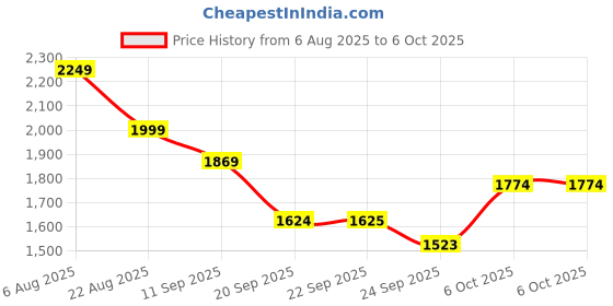 myntra.com Fitkin Luxe Bra Medium Coverage fitkin luxe Price History Graph from 6 Aug 2025 to 5 Oct 2025