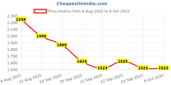 myntra.com Fitkin Luxe Bra Medium Coverage fitkin luxe Price History Graph from 6 Aug 2025 to 5 Oct 2025
