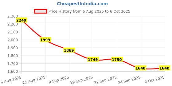 myntra.com Fitkin Luxe Bra Medium Coverage fitkin luxe Price History Graph from 6 Aug 2025 to 5 Oct 2025