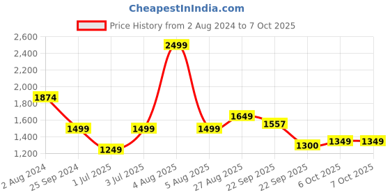 myntra.com fitkin luxe Fitkin Bra Medium Coverage fitkin luxe Price History Graph from 2 Aug 2024 to 6 Oct 2025