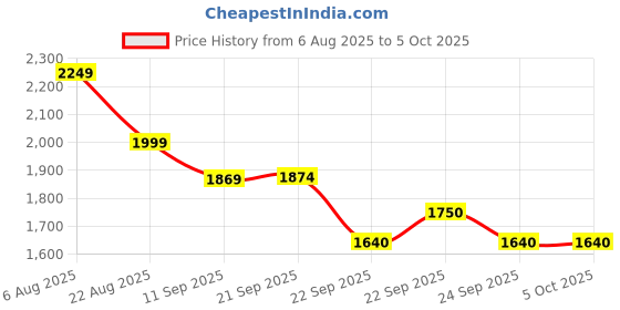 myntra.com Fitkin Luxe Lepord Printed Medium Coverage Non Padded Workout Bra fitkin luxe Price History Graph from 6 Aug 2025 to 4 Oct 2025
