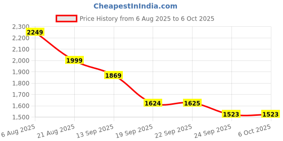 myntra.com Fitkin Luxe Medium Coverage Bra fitkin luxe Price History Graph from 6 Aug 2025 to 5 Oct 2025