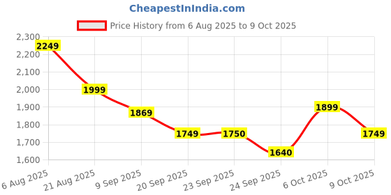 myntra.com Fitkin Luxe Medium Coverage Burn Sculpt Workout Bra fitkin luxe Price History Graph from 6 Aug 2025 to 9 Oct 2025