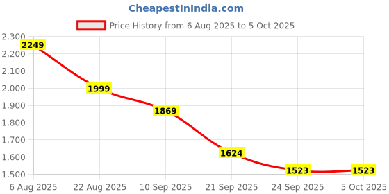 myntra.com Fitkin Luxe Medium Coverage Non Padded Seamless Bra fitkin luxe Price History Graph from 6 Aug 2025 to 5 Oct 2025