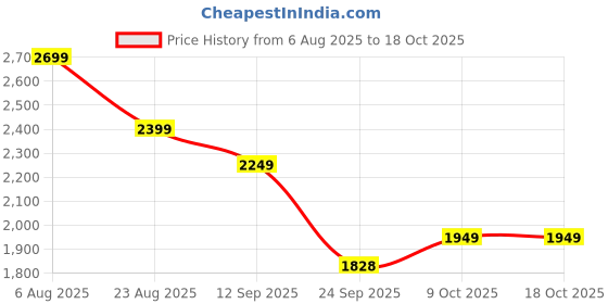 myntra.com Fitkin Luxe Printed High Rise Active Tights fitkin luxe Price History Graph from 6 Aug 2025 to 18 Oct 2025