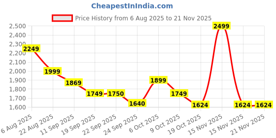 myntra.com Fitkin Luxe Printed Medium Coverage Workout Bra fitkin luxe Price History Graph from 6 Aug 2025 to 20 Nov 2025