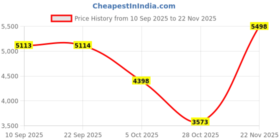 myntra.com Fitkin Luxe Sleeveless Top & Trousers fitkin luxe Price History Graph from 10 Sep 2025 to 22 Nov 2025