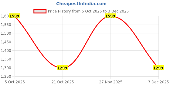 myntra.com Fitkin Luxe Top Women Magenta Berry Ribbed V-Neck Relaxed Fit Top fitkin luxe Price History Graph from 5 Oct 2025 to 3 Dec 2025