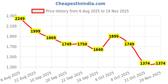 myntra.com Fitkin Luxe Women Medium Coverage Galaxy Glint Non Wired Anti Odour Sports Bra fitkin luxe Price History Graph from 6 Aug 2025 to 19 Nov 2025