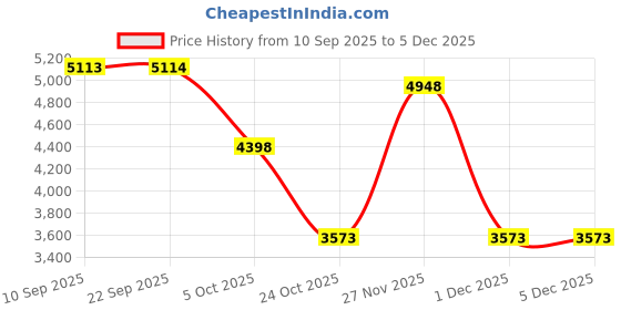 myntra.com Fitkin Luxe Women Self-Design Top With Tights fitkin luxe Price History Graph from 10 Sep 2025 to 5 Dec 2025