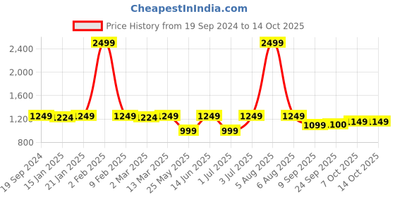 myntra.com Fitkin Medium Coverage All Day Comfort Anti-Odour Racerback Padded Workout Bra fitkin Price History Graph from 19 Sep 2024 to 14 Oct 2025