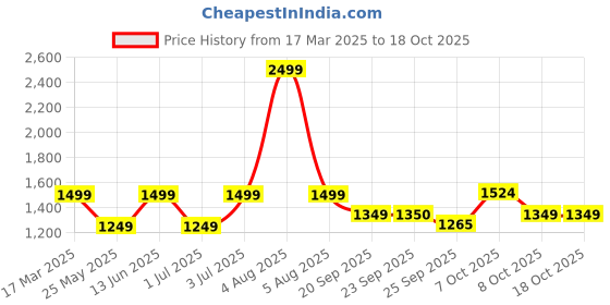 myntra.com Fitkin Medium Coverage Sports Bra fitkin Price History Graph from 17 Mar 2025 to 17 Oct 2025