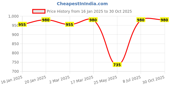 myntra.com Fitkin Men Black Anti Odour Gym T-shirt fitkin Price History Graph from 16 Jan 2025 to 30 Oct 2025