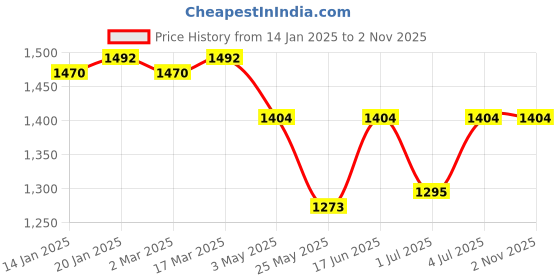 myntra.com Fitkin Men Black Self Design Hood T-shirt fitkin Price History Graph from 14 Jan 2025 to 1 Nov 2025