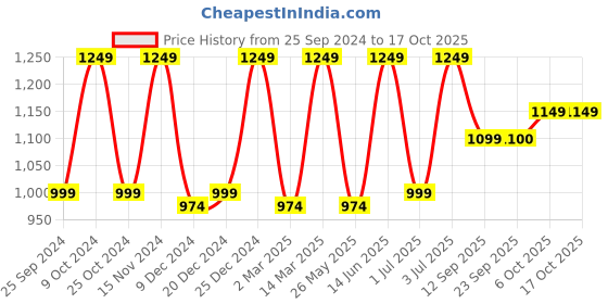 myntra.com Fitkin Men Purple Regular Fleece Jogger fitkin Price History Graph from 25 Sep 2024 to 16 Oct 2025