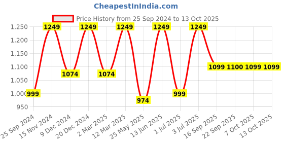 myntra.com Fitkin Men Regular Fleece Jogger fitkin Price History Graph from 25 Sep 2024 to 13 Oct 2025