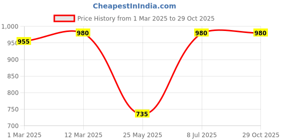 myntra.com Fitkin Men White & Grey Anti Odour Gym T-shirt fitkin Price History Graph from 1 Mar 2025 to 29 Oct 2025