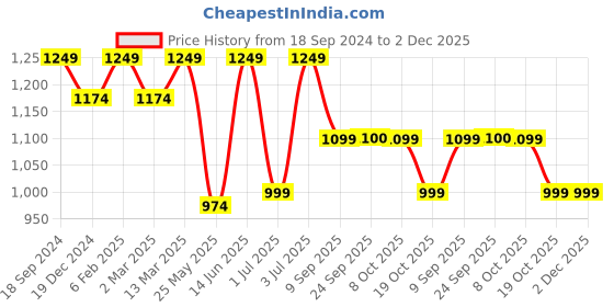 myntra.com Fitkin Non-Wired Removable Padding All Day Comfort Anti Odour Workout Bra fitkin Price History Graph from 18 Sep 2024 to 2 Dec 2025