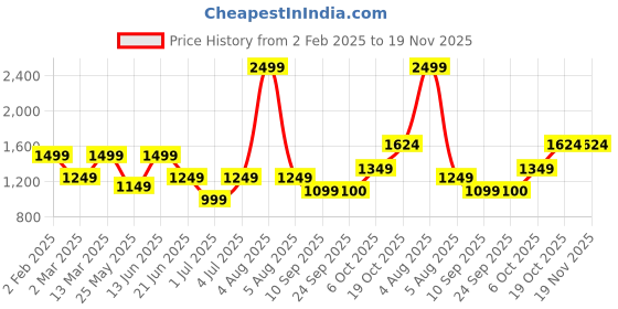 myntra.com Fitkin One-Shoulder Medium Coverage Anti-Odour All Day Comfort Padded Workout Bra fitkin Price History Graph from 2 Feb 2025 to 19 Nov 2025