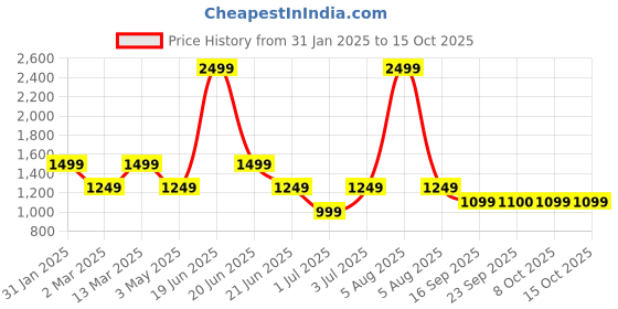 myntra.com Fitkin One-Shoulder Medium Coverage Anti-Odour All Day Comfort Padded Workout Bra fitkin Price History Graph from 31 Jan 2025 to 15 Oct 2025
