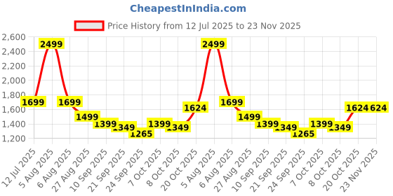 myntra.com Fitkin Pink Nylon Non-Wired Removable Padding Workout Bra fitkin Price History Graph from 12 Jul 2025 to 23 Nov 2025
