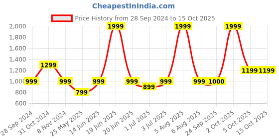 myntra.com Fitkin Plus Size Anti-Odor Front Zipper T-shirt fitkin Price History Graph from 28 Sep 2024 to 14 Oct 2025