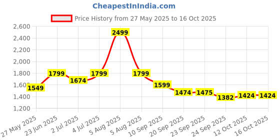 myntra.com Fitkin Plus Size Front Zipper Short Sleeve Training T-shirt fitkin Price History Graph from 27 May 2025 to 15 Oct 2025