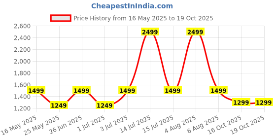 myntra.com Fitkin Plus Size Medium Coverage Multi Straps Anti Odour Seamless Sports Bra fitkin Price History Graph from 16 May 2025 to 18 Oct 2025