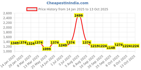 myntra.com Fitkin Plus Size Modal Mocha Short Sleeve T-shirt fitkin Price History Graph from 14 Jan 2025 to 13 Oct 2025