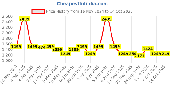 myntra.com Fitkin Red Bra Medium Impact Sports Bra With Back Mesh B57-XS fitkin Price History Graph from 16 Nov 2024 to 14 Oct 2025