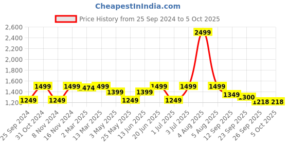 myntra.com Fitkin Red One Shoulder Sports Bra With Front Net Detail fitkin Price History Graph from 25 Sep 2024 to 4 Oct 2025
