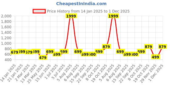 myntra.com Fitkin Round Neck Tank Top fitkin Price History Graph from 14 Jan 2025 to 1 Dec 2025