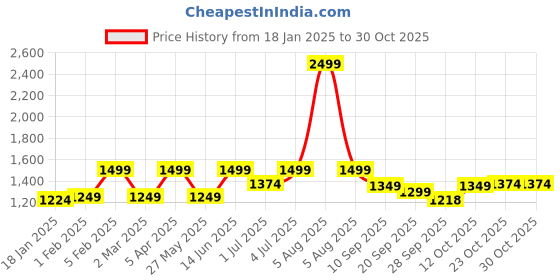 myntra.com Fitkin Self Design Hooded Sleeveless Relaxed Fit Anti Odour Technology Sports T-shirt fitkin Price History Graph from 18 Jan 2025 to 30 Oct 2025
