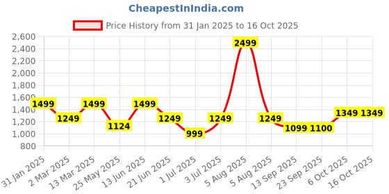 myntra.com Fitkin Self Design Non-Wired Removable Padding All Day Comfort Anti Odour Workout Bra fitkin Price History Graph from 31 Jan 2025 to 15 Oct 2025